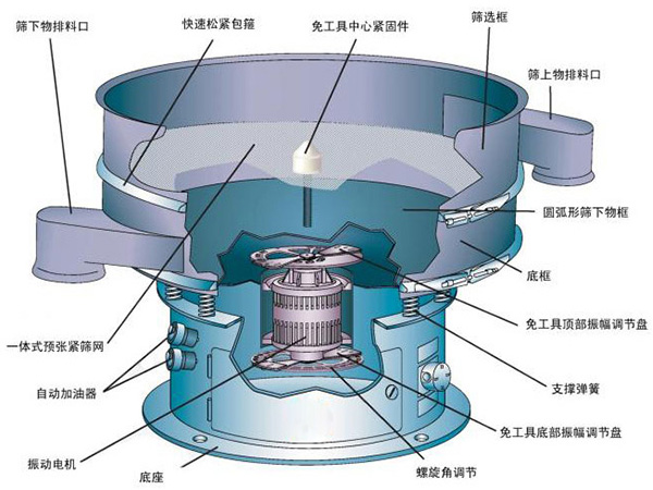 不銹鋼振動篩結構介紹：快速松緊抱箍，免工具中心緊固件，篩選框，自動加油器，支撐彈簧，底座等。